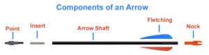 Archery parts of an arrow